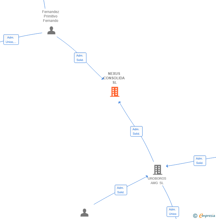 Vinculaciones societarias de NEXUS CONSOLIDA SL