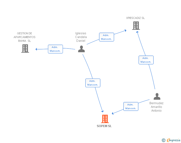 Vinculaciones societarias de SOPEM SL
