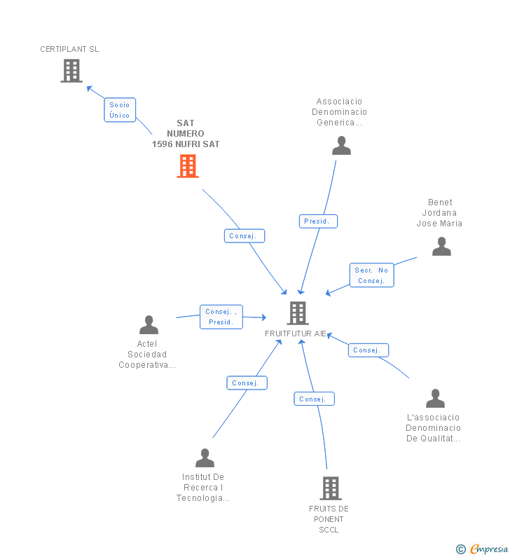 Vinculaciones societarias de SAT NUMERO 1596 NUFRI SAT