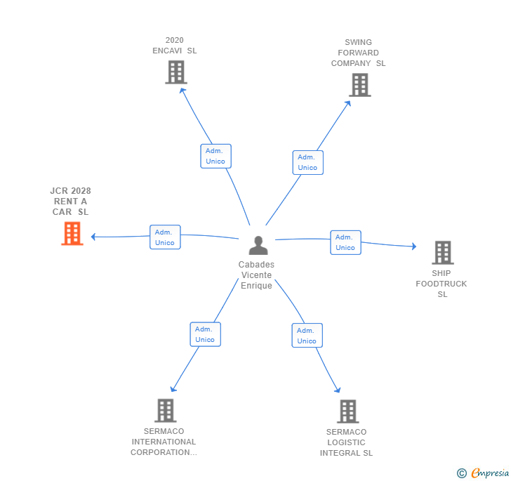 Vinculaciones societarias de JCR 2028 RENT A CAR SL