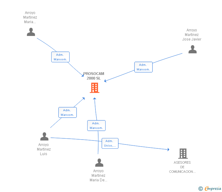 Vinculaciones societarias de PROSOCAM 2000 SL