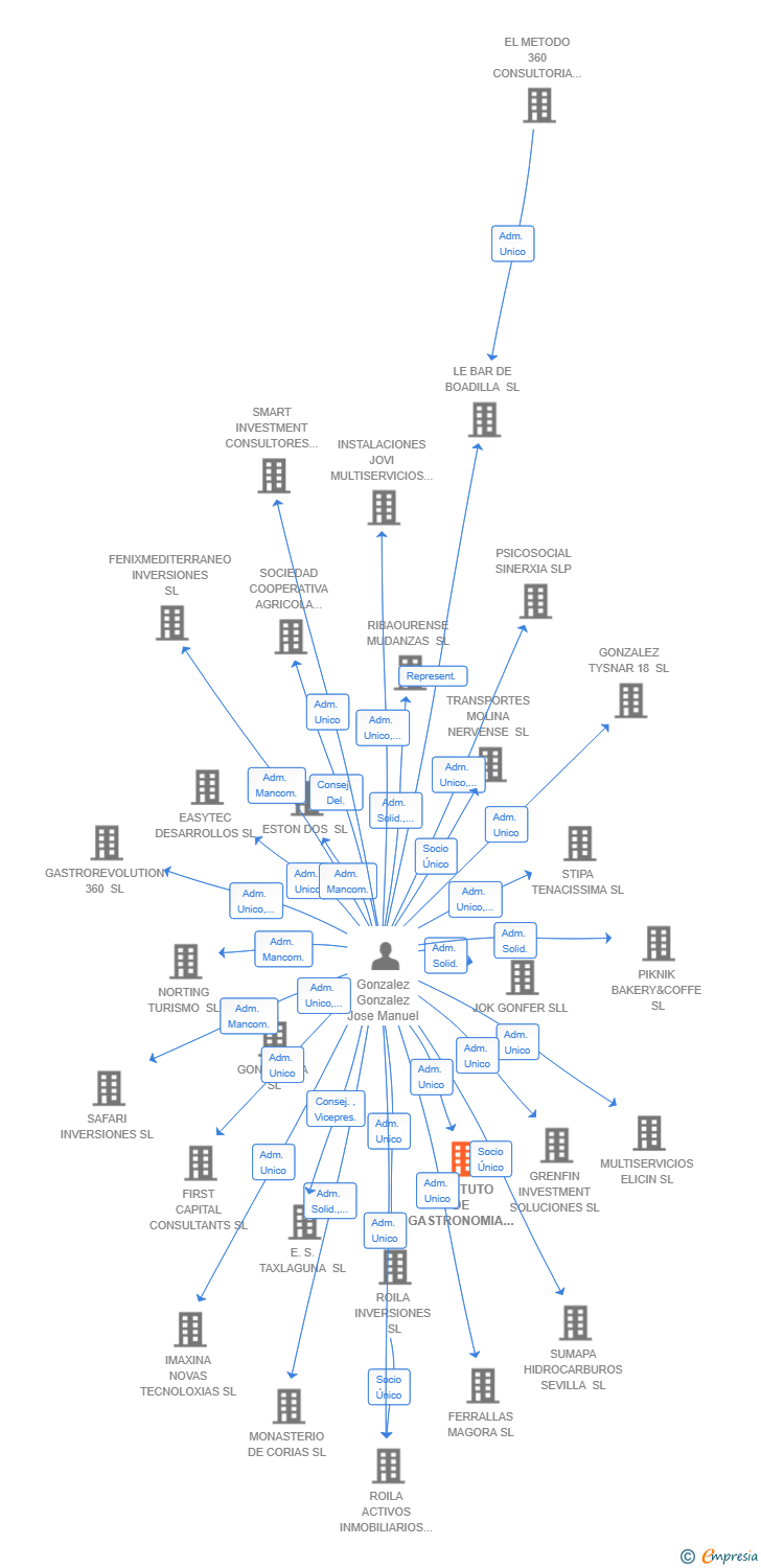 Vinculaciones societarias de INSTITUTO DE GASTRONOMIA IBEROAMERICANO SL