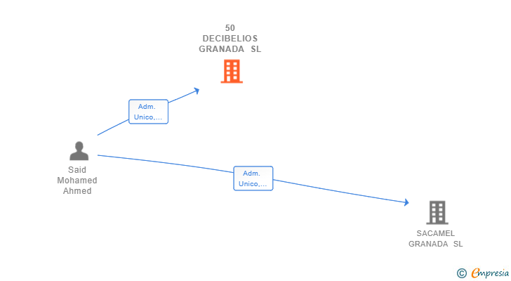 Vinculaciones societarias de 50 DECIBELIOS GRANADA SL