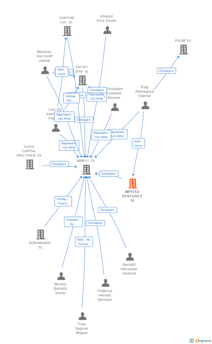 Vinculaciones societarias de IMPUSA VENTURES SL