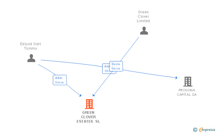 Vinculaciones societarias de GREEN CLOVER ESTATES SL
