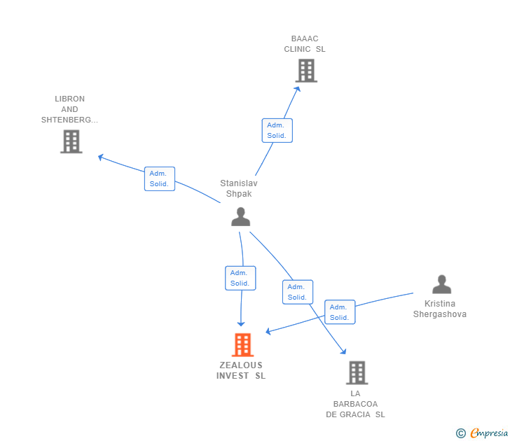 Vinculaciones societarias de ZEALOUS INVEST SL