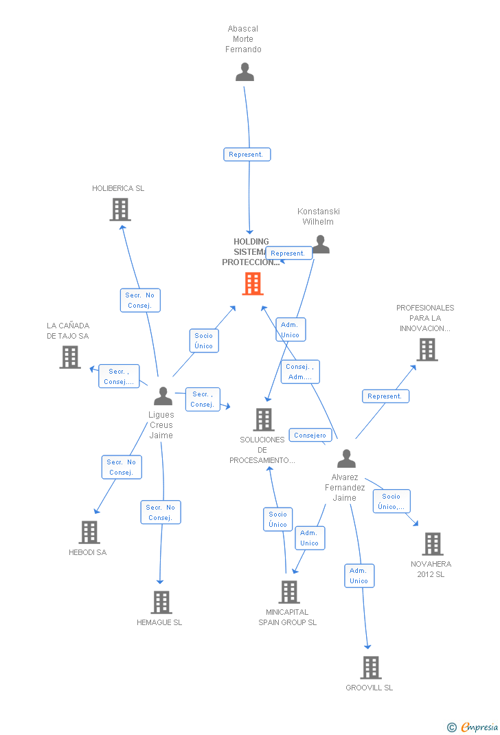 Vinculaciones societarias de HOLDING SISTEMA PROTECCION RECURSOS SL
