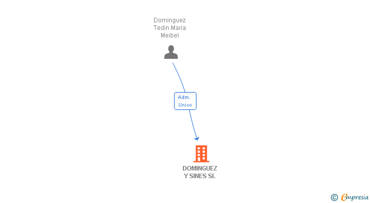 Vinculaciones societarias de DOMINGUEZ Y SINES SL