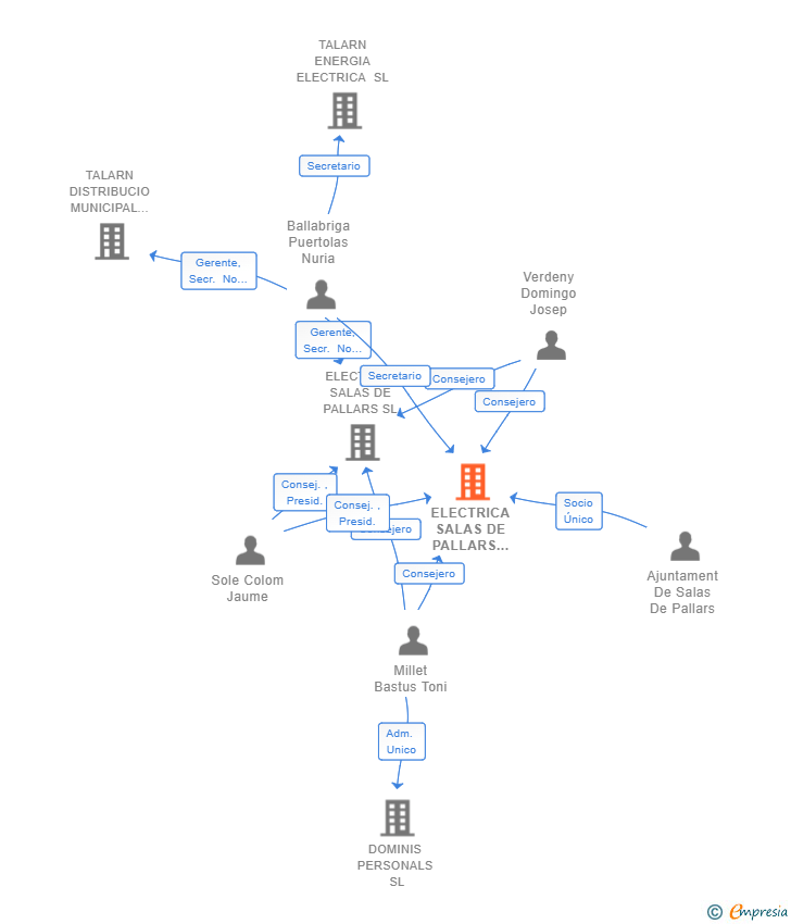 Vinculaciones societarias de ELECTRICA SALAS DE PALLARS COMERCIALITZADORA SL