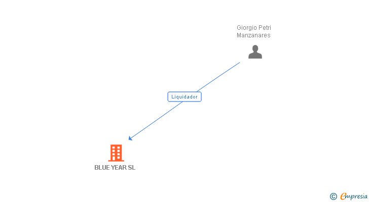 Vinculaciones societarias de BLUE YEAR SL