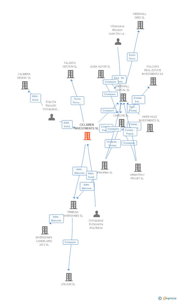 Vinculaciones societarias de CICLAMEN INVESTMENTS SL