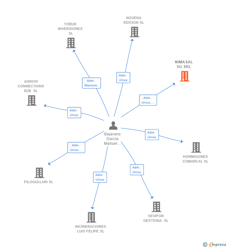 Vinculaciones societarias de NIMASAL 5G SRL