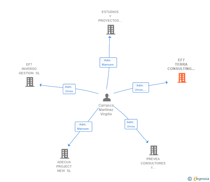 Vinculaciones societarias de EF7 TERRA CONSULTING PROJECT SL