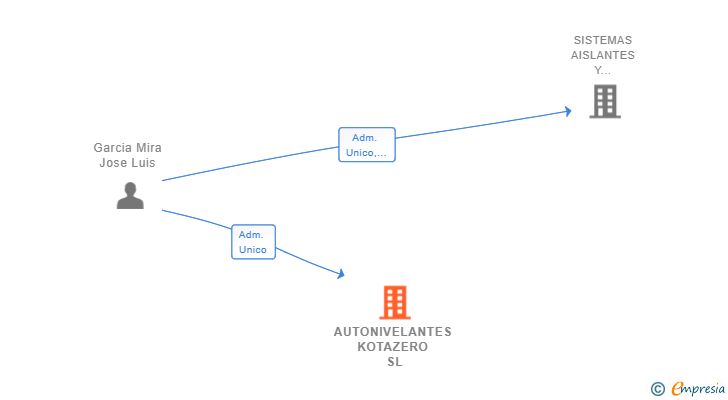 Vinculaciones societarias de AUTONIVELANTES KOTAZERO SL