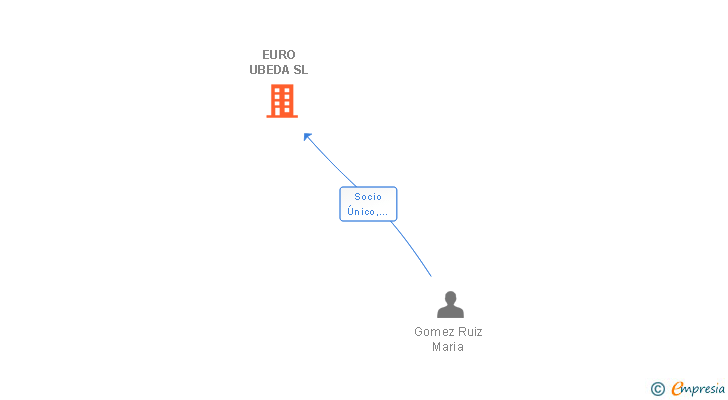 Vinculaciones societarias de EURO UBEDA SL
