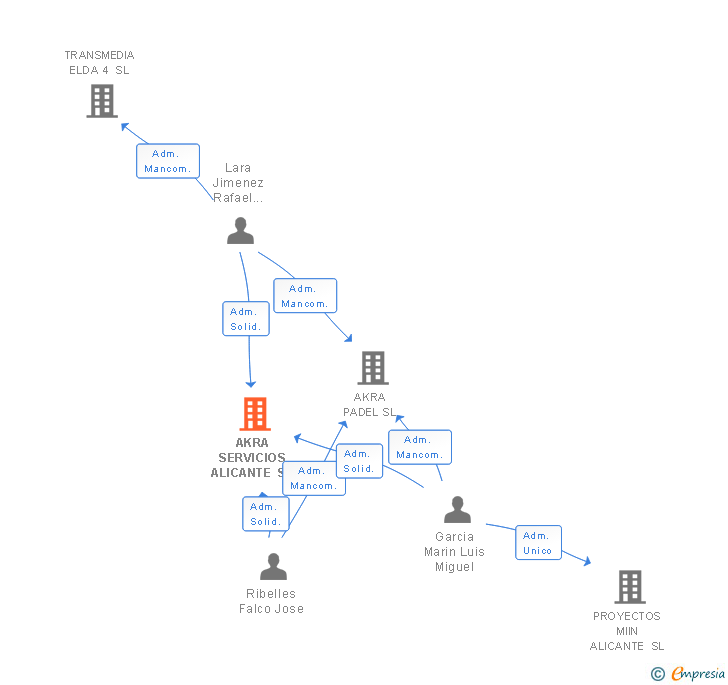 Vinculaciones societarias de AKRA SERVICIOS ALICANTE SL