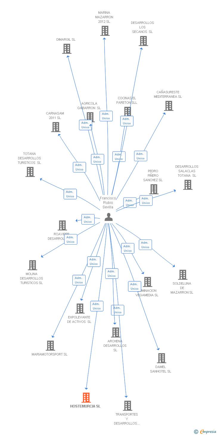Vinculaciones societarias de HOSTEMURCIA SL