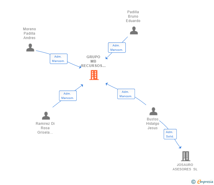 Vinculaciones societarias de GRUPO MB RECURSOS HUMANOS Y E-LEARNING SL