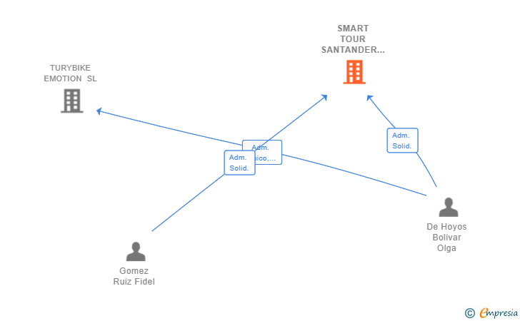 Vinculaciones societarias de SMART TOUR SANTANDER SLL