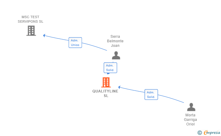 Vinculaciones societarias de QUALITYLINE SL