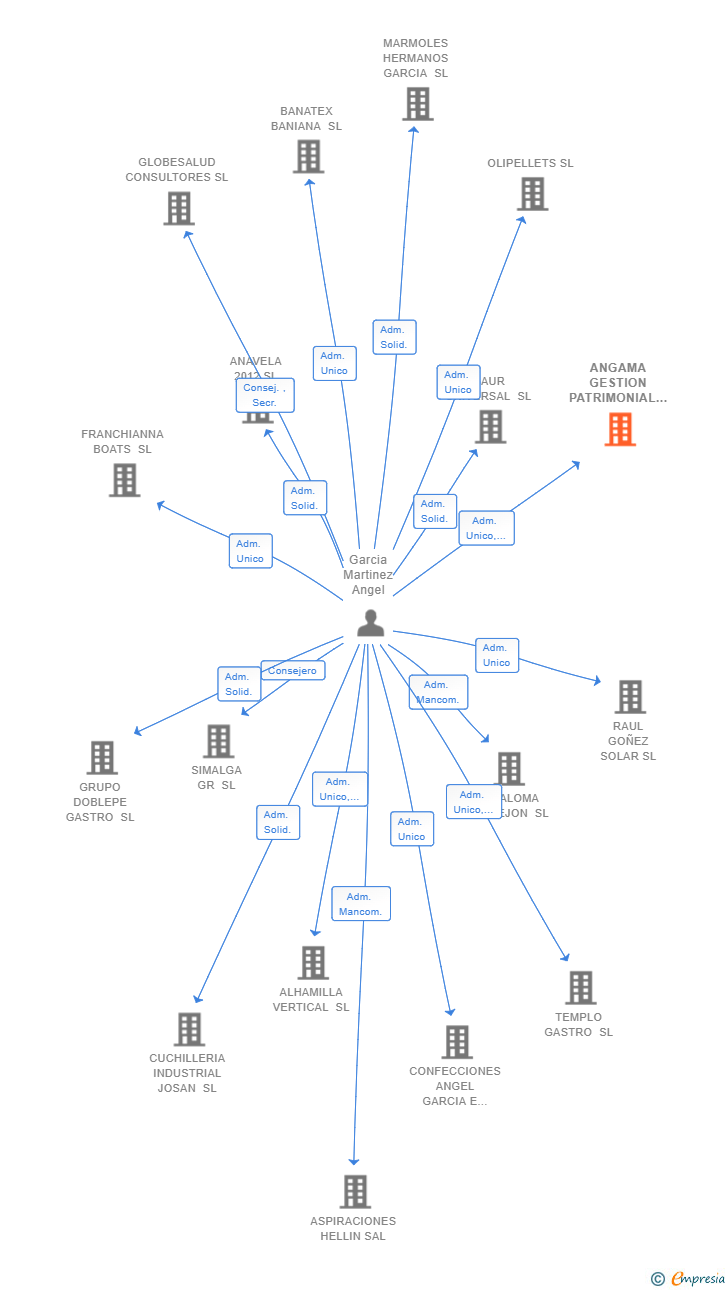 Vinculaciones societarias de ANGAMA GESTION PATRIMONIAL SL