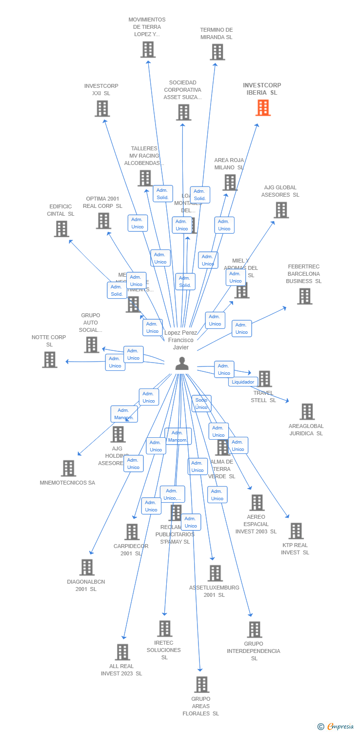 Vinculaciones societarias de INVESTCORP IBERIA SL