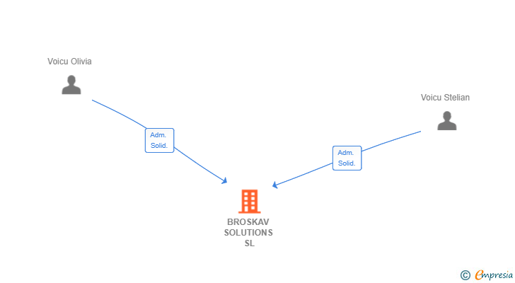Vinculaciones societarias de BROSKAV SOLUTIONS SL