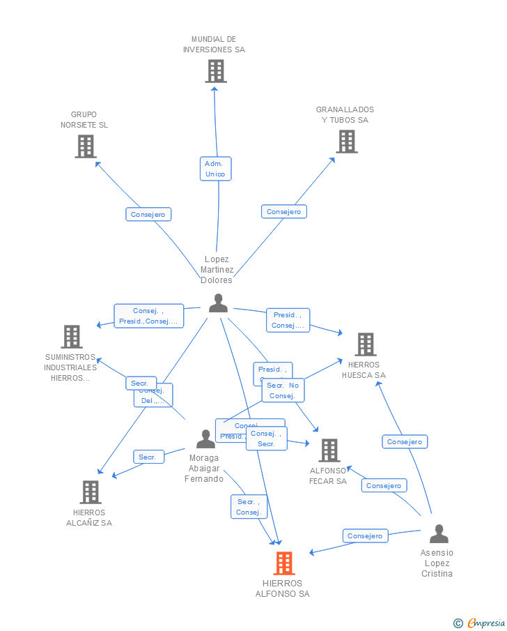 Vinculaciones societarias de HIERROS ALFONSO SL