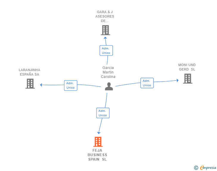 Vinculaciones societarias de FEJA BUSINESS SPAIN SL