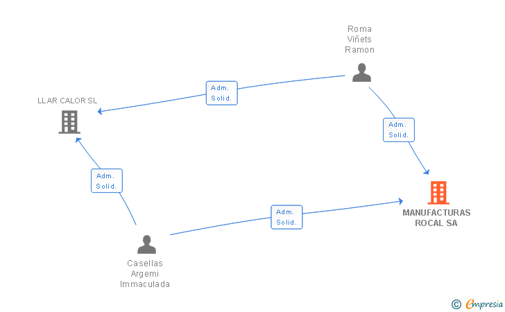 Vinculaciones societarias de MANUFACTURAS ROCAL SA