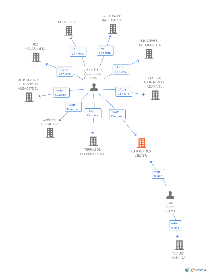 Vinculaciones societarias de AUTOCARES LUZ SA
