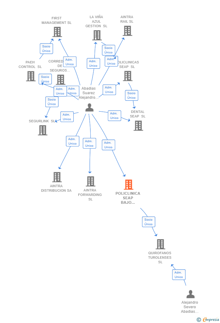 Vinculaciones societarias de POLICLINICA SEAP BAJO ARAGON SL