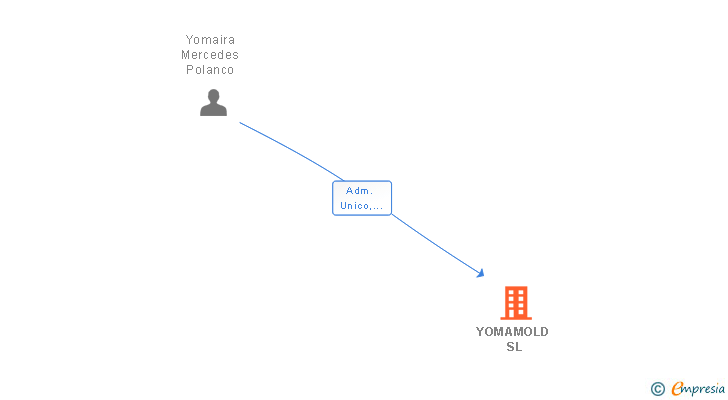Vinculaciones societarias de YOMAMOLD SL