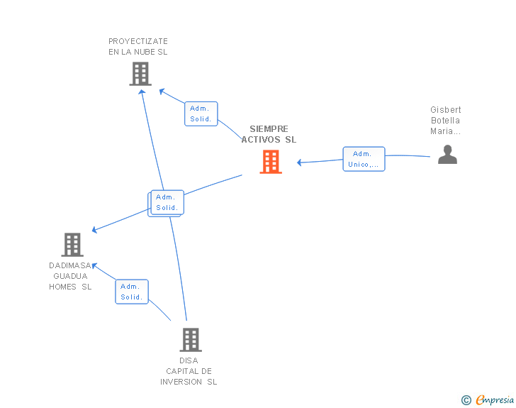 Vinculaciones societarias de SIEMPRE ACTIVOS SL