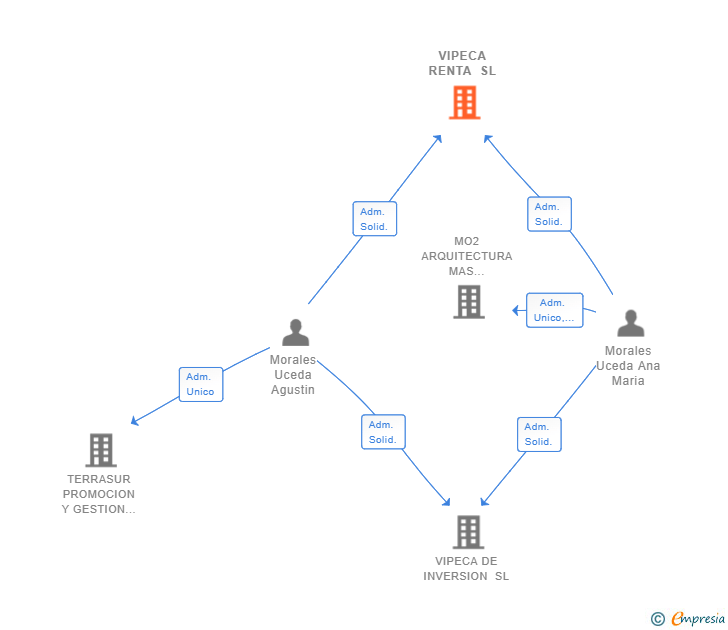 Vinculaciones societarias de VIPECA RENTA SL