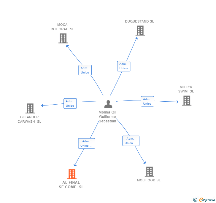 Vinculaciones societarias de AL FINAL SE COME SL