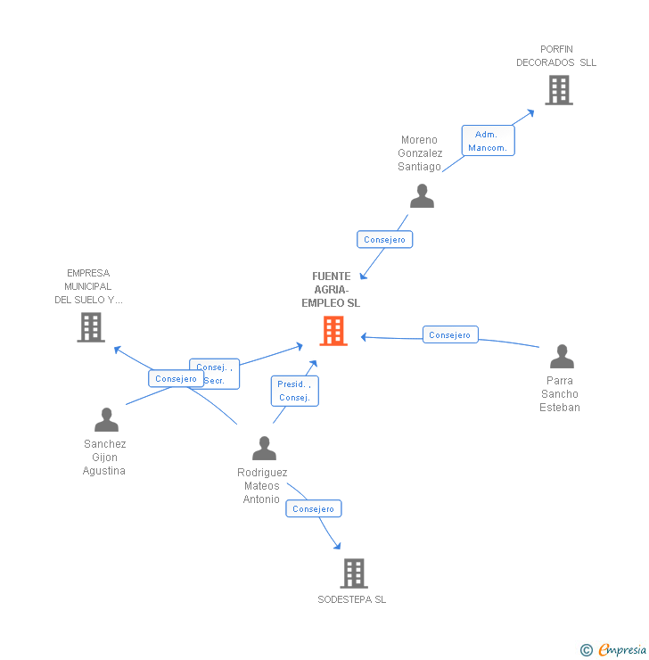 Vinculaciones societarias de FUENTE AGRIA-EMPLEO SL