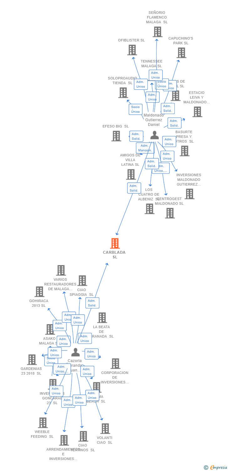 Vinculaciones societarias de CARBLADA SL