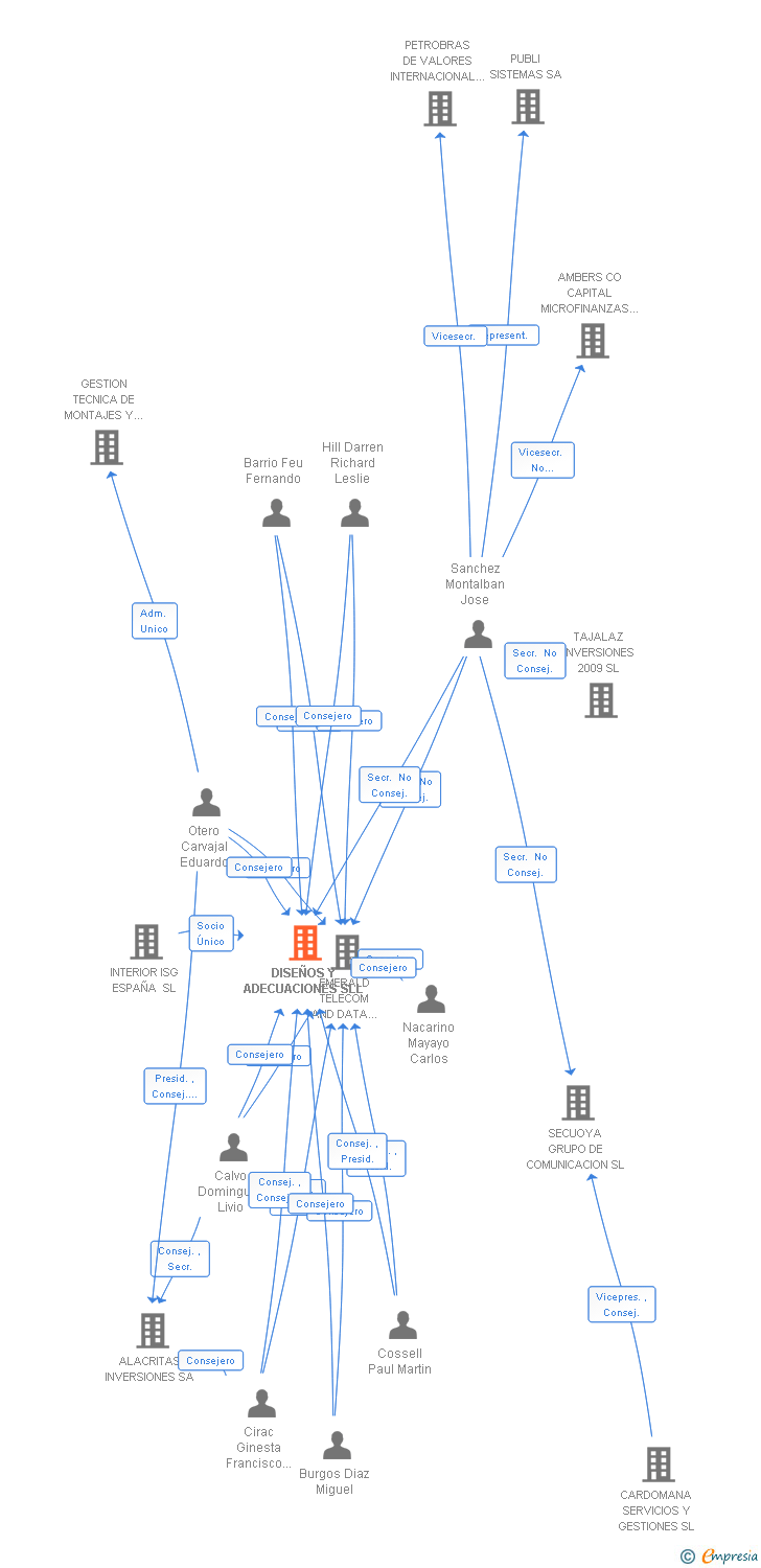 Vinculaciones societarias de INTERIOR SERVICES GROUP IBERIA SL