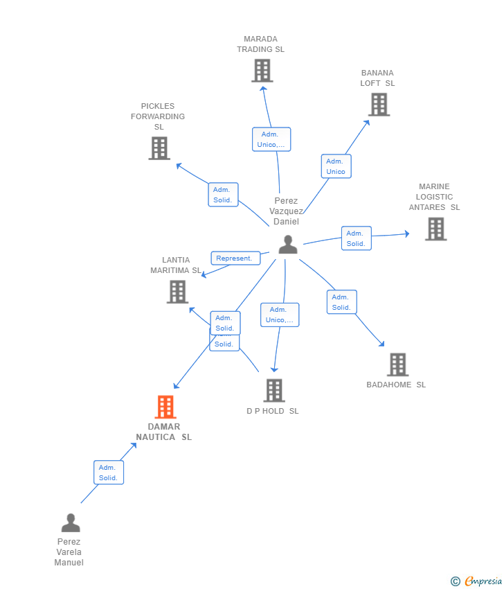 Vinculaciones societarias de DAMAR NAUTICA SL