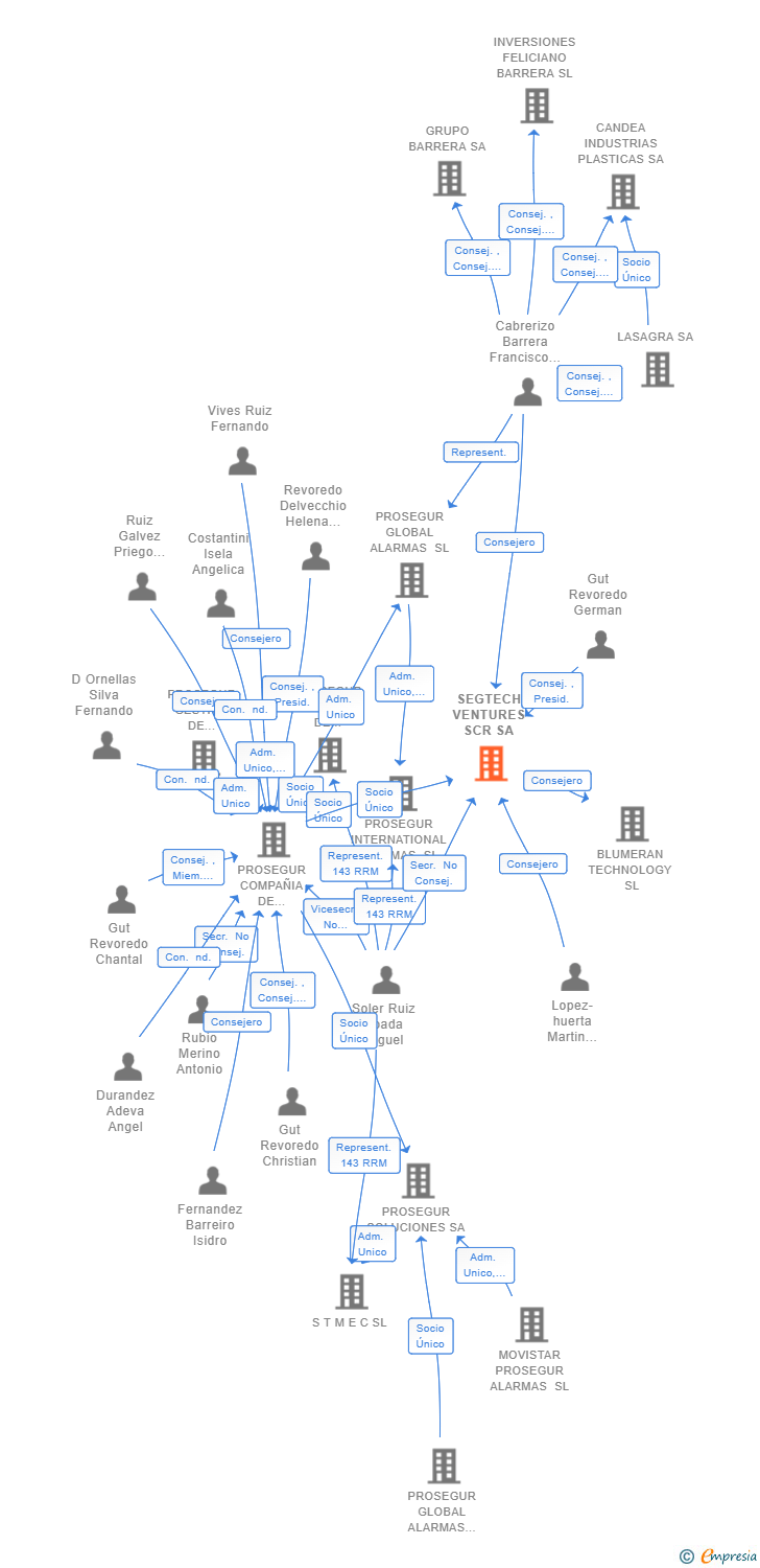 Vinculaciones societarias de SEGTECH VENTURES SCR SA