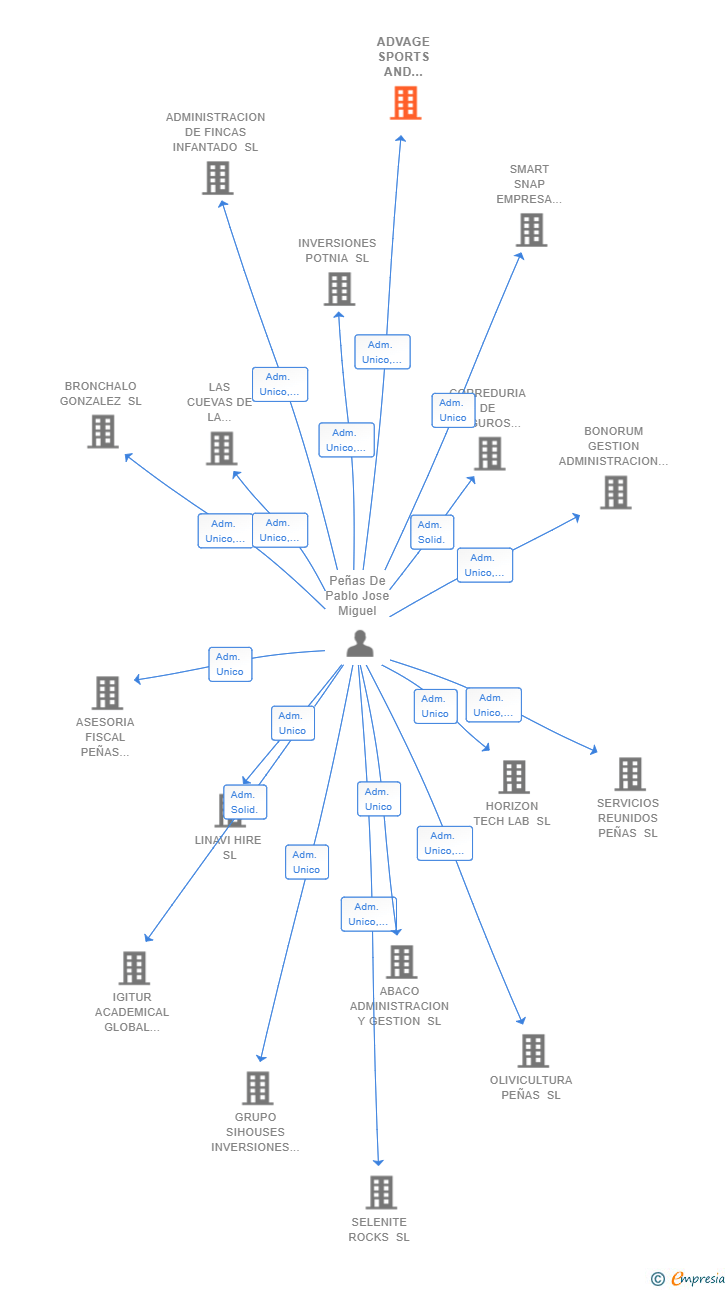 Vinculaciones societarias de ADVAGE SPORTS AND EVENT MANAGEMENT SL