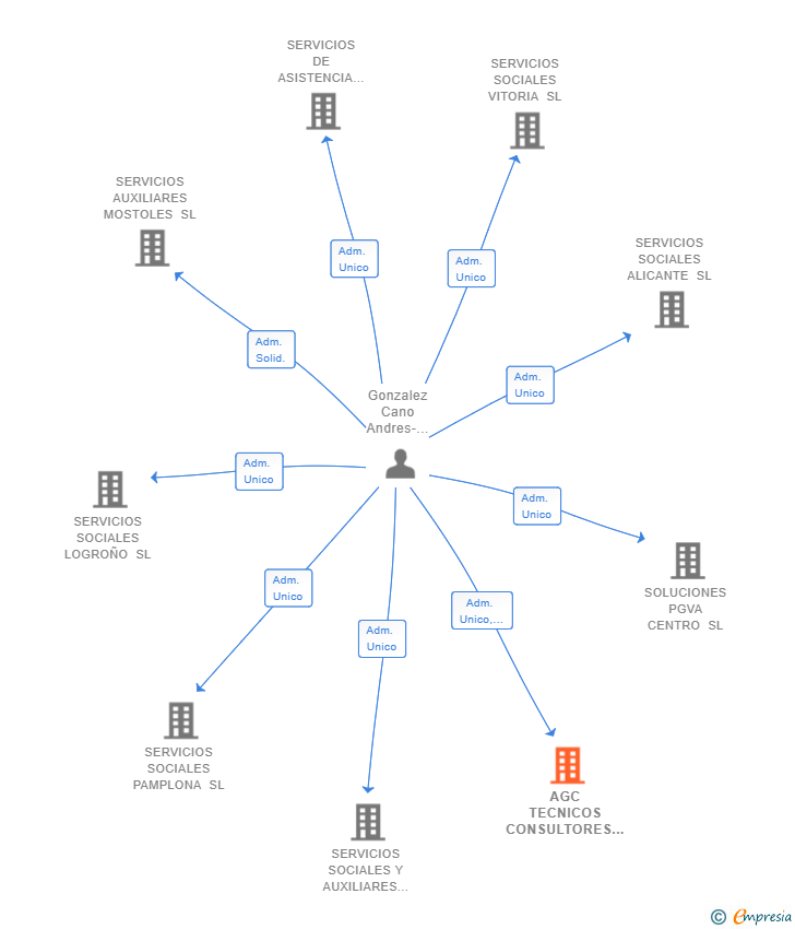 Vinculaciones societarias de AGC TECNICOS CONSULTORES SL