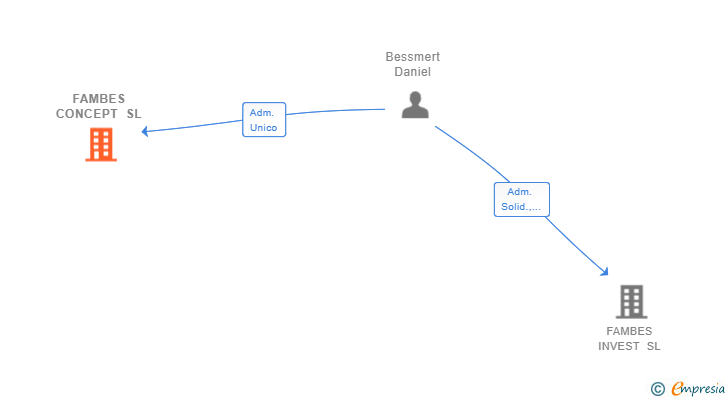 Vinculaciones societarias de FAMBES CONCEPT SL (EXTINGUIDA)