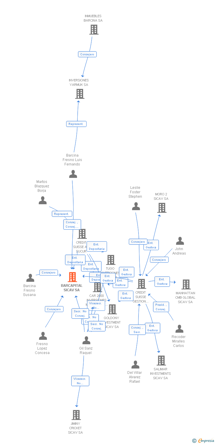 Vinculaciones societarias de BARCAPITAL SICAV SA