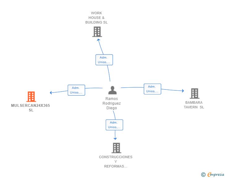 Vinculaciones societarias de MULSERCAN24X365 SL