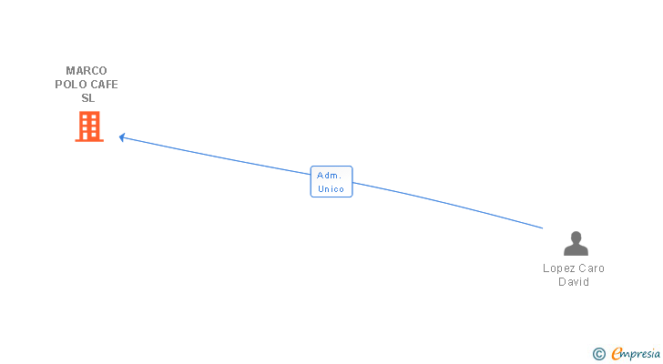 Vinculaciones societarias de MARCO POLO CAFE SL