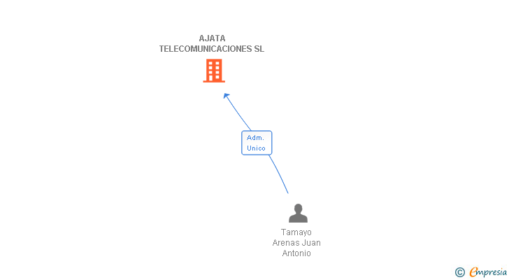 Vinculaciones societarias de AJATA TELECOMUNICACIONES SL
