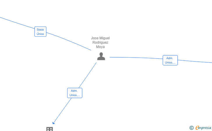 Vinculaciones societarias de OBERON OBRAS Y CONSTRUCCION SL