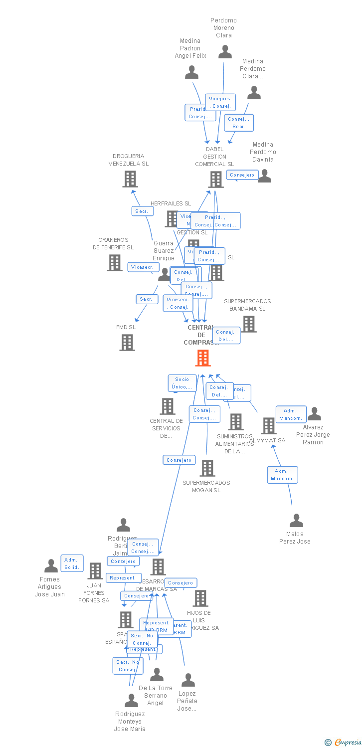 Vinculaciones societarias de CENTRAL DE COMPRAS DE SUPERMERCADOS CANARIOS SA